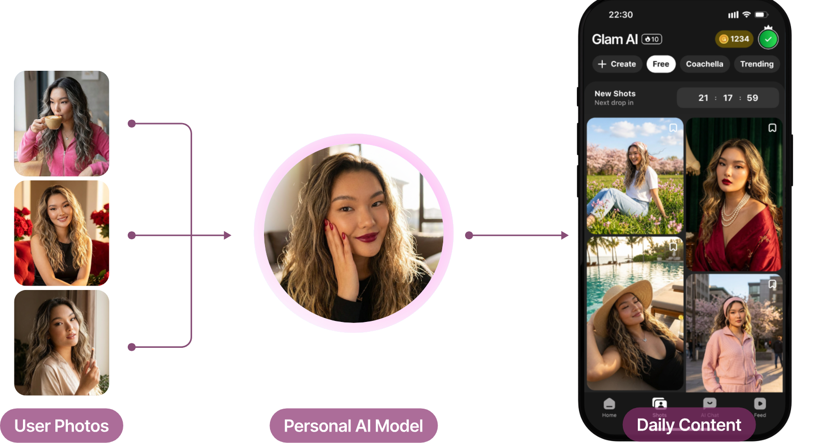 Daily Shots: user photos to personal AI model to daily content